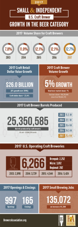 2017 Craft Beer Market Growth
