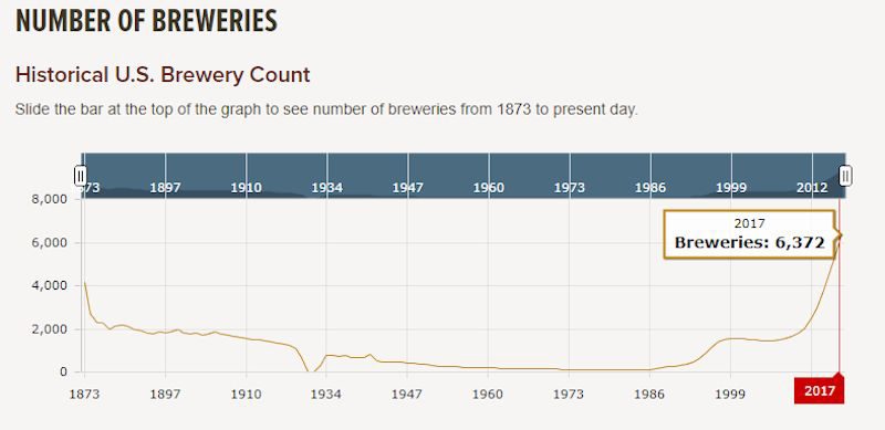Number of US breweries